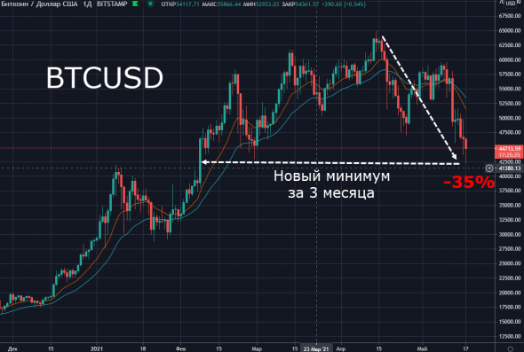 📉Биткоин упал до минимумов за 3 месяца на предположении что Tesla слила свои битки