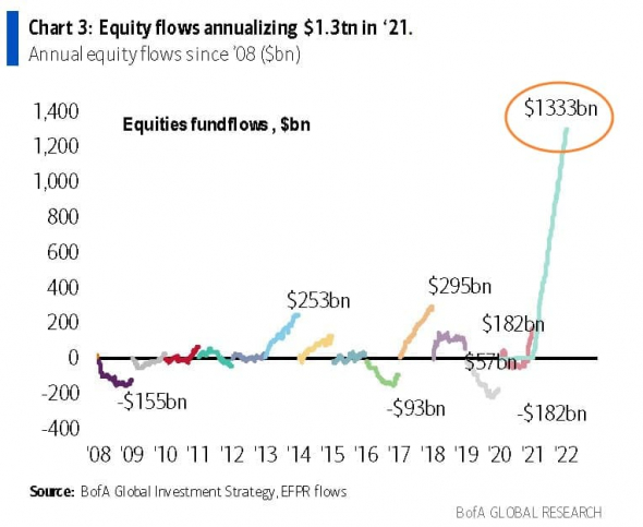 BofA: приток на рынки акций в 2021 году составил +$1,3 трлн - рекорд за всю историю