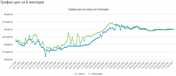 1 июня заканчивается соглашение о фиксации цен на сахар