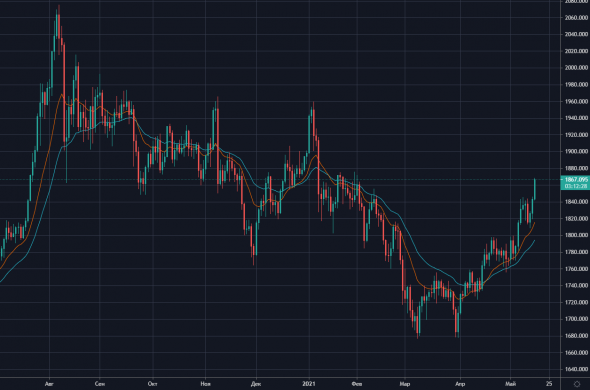 📈Цены на золото достигли максимума за 3,5 месяца ($1866). Причины