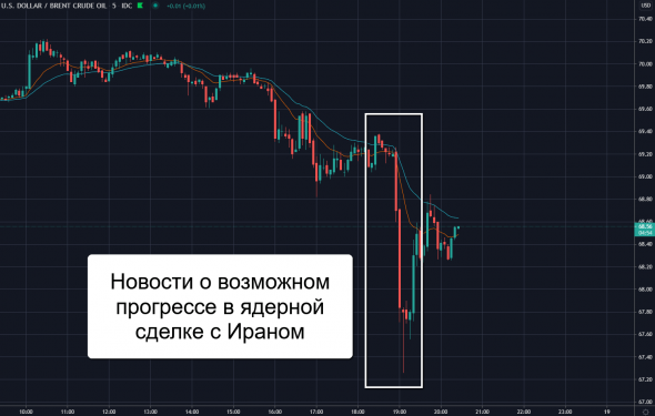 📉Нефть упала внутри дня более чем на 4% на инфе о прогрессе в ядерной сделке с Ираном