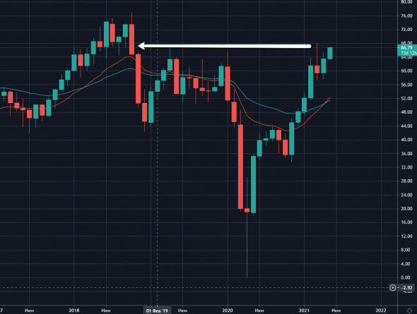 📈Фьючерсы на американскую нефть WTI достигли максимума с октября 2018