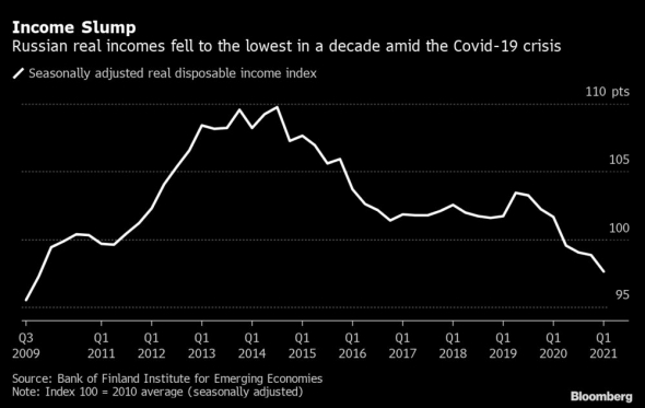 Реальные доходы населения России упали до минимума за десятилетие - BBG