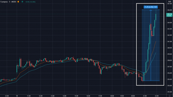 📈США готовы отказаться от санкций против Северного Потока-2. Акции Газпрома +4% на вечере