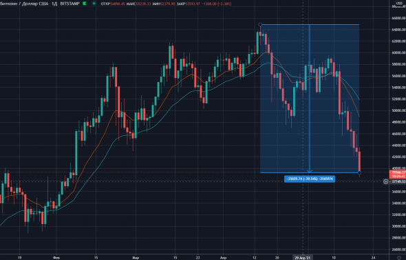 📉Биткоин падает еще на 9%. За месяц курс снизился уже на 40%.