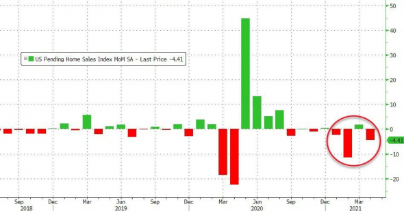 📉Сделки по продаже домов в США неожиданно упали в апреле на фоне отсутствия доступных домов