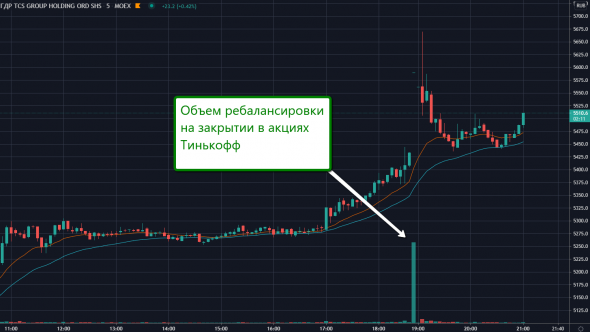 📈Участники рынка отмечают большие объемы на аукционе закрытия. Причины