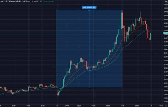 📈рост по акциям AMC доходил вчера до 50% внутри дня (причины)