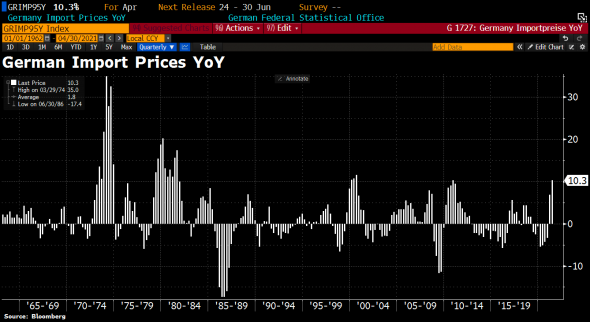 Импортные цены Германии выросли на 10,3%г/г - максимум за 10 лет