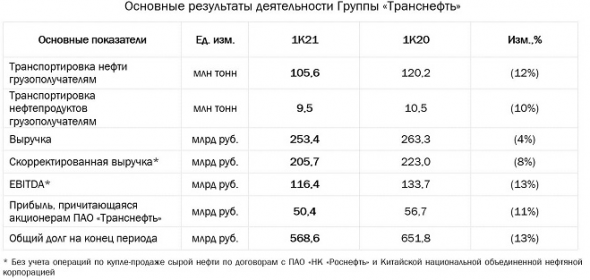 Прибыль Транснефти в 1 квартале 2021 года снизилась на 11% (МСФО)