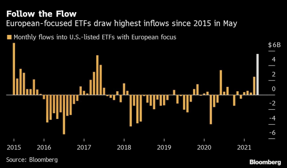 ETFы инвестирующие в европейские акции за месяц получил максимальный приток с 2015 года