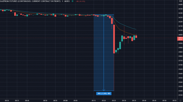 📉Фьючерс на Газпром на утренних торгах провалился на 3,5%