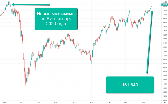 📈Фьючерс РТС вырос сегодня до новых максимумов за 1,5 года.