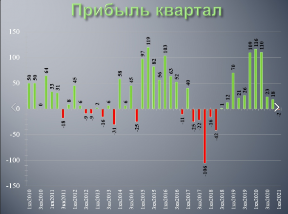 Совкомфлот отчитался за 1 квартал 2021 года по МСФО