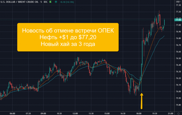 📈Нефть обновила максимум с 2018 года после отмены встречи ОПЕК