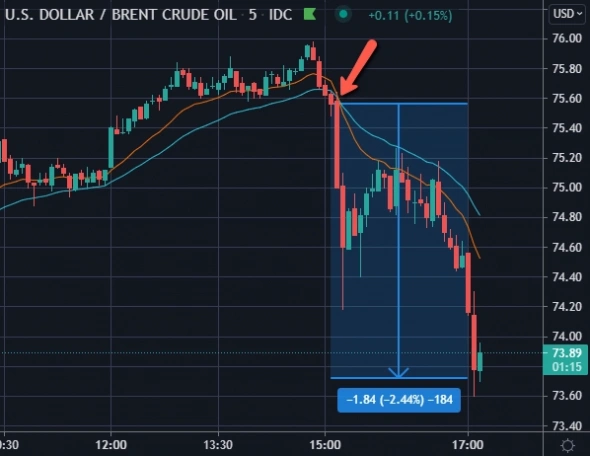 📉Нефть развернулась вниз и упала почти на 2$ после новостей из Китая