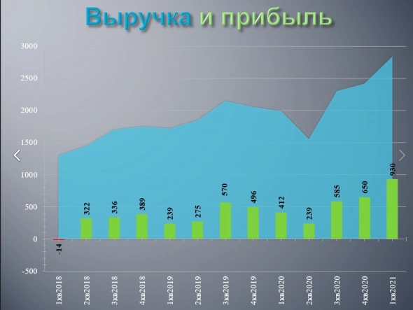 Head Hunter (HHR) отчитался за 1 квартал 2021 года