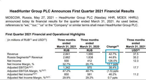 Head Hunter (HHR) отчитался за 1 квартал 2021 года