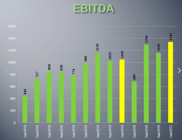 Head Hunter (HHR) отчитался за 1 квартал 2021 года