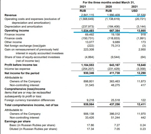 Head Hunter (HHR) отчитался за 1 квартал 2021 года