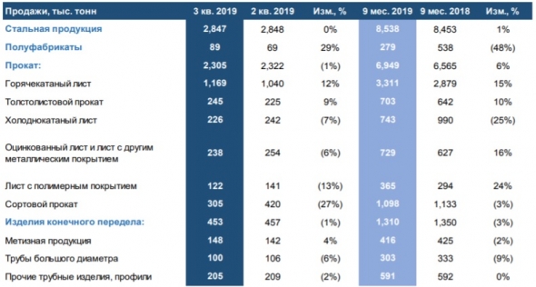 Северсталь. Операционные результаты.