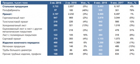 Северсталь. Операционные результаты.