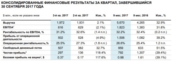 Северсталь МСФО