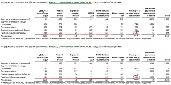 НЛМК МСФО 3кв2019