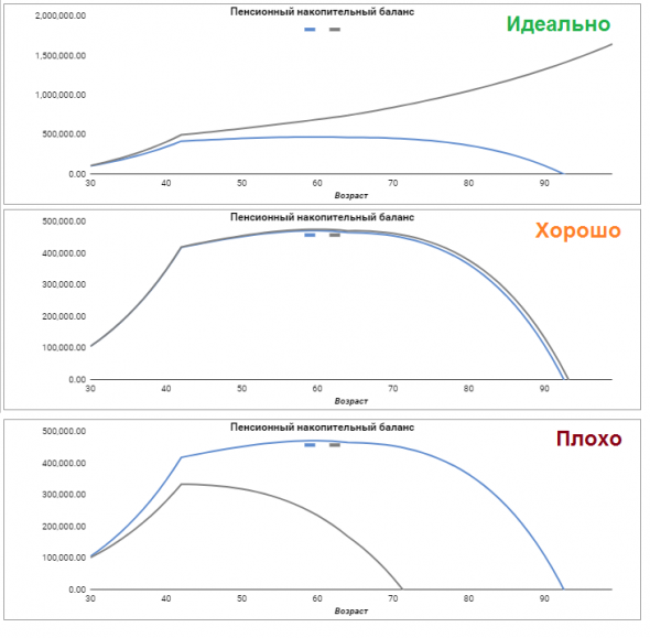 Хороший пенсионный калькулятор в Google Таблице, или как я посчитал, что смогу уйти на "пенсию" в 43!