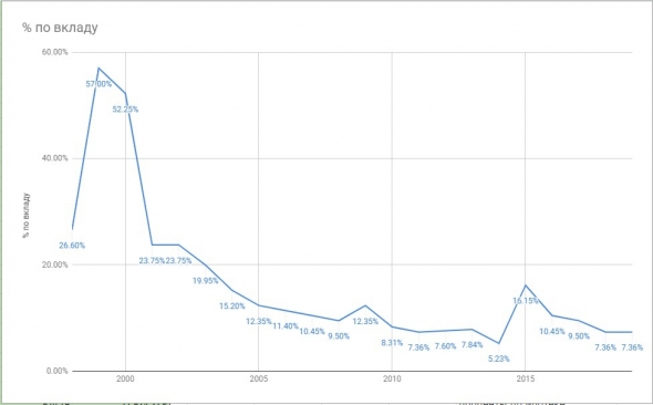 Вклады, недвижимость или фондовый рынок в России: исторические данные 1997-2019.