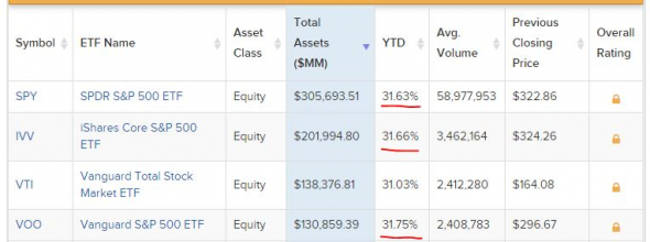 Стратегии, обогнавшие S&P500