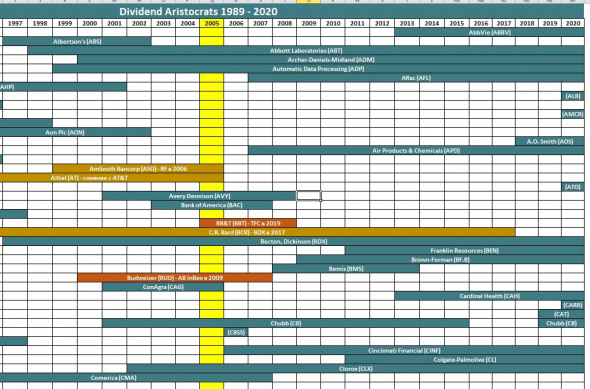 Корпорации-гиганты VS Дивидендные аристократы: перемещаемся на машине времени в 2005 год или Мифическое правило "купил и забыл"