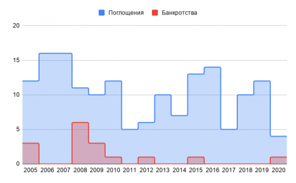 Корпорации-гиганты VS Дивидендные аристократы: перемещаемся на машине времени в 2005 год или Мифическое правило "купил и забыл"