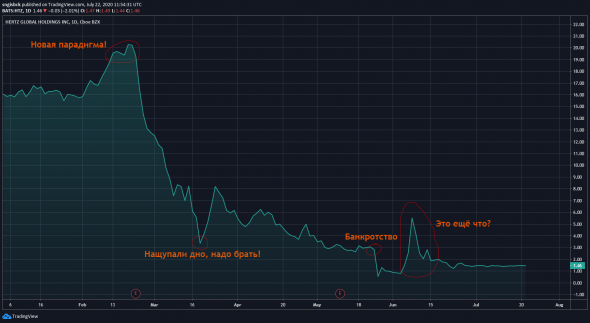 Банкротства-2020. Часть первая - Hertz Global Holdings. Хронология, причины, последствия