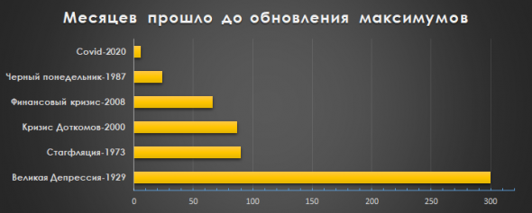 Вновь исторический максимум