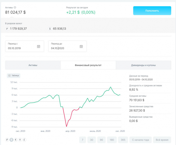 Итоги года - основные цифры. Обогнал S&P500 на повороте. +50% в рублях за 2 года.