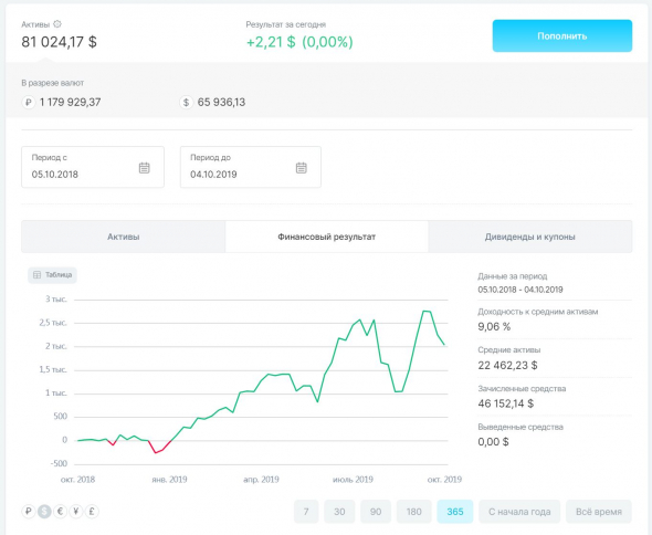 Итоги года - основные цифры. Обогнал S&P500 на повороте. +50% в рублях за 2 года.