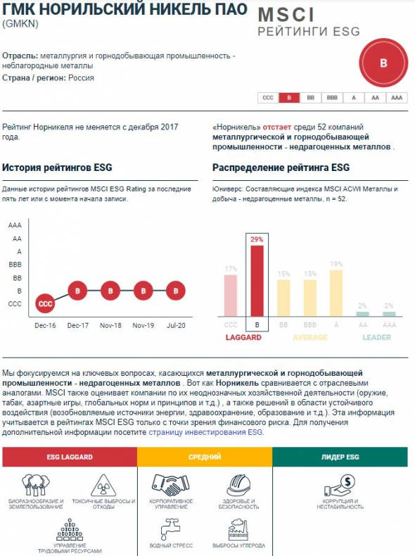 Я совершил плохой поступок! Купил акции компании с низким ESG-рейтингом