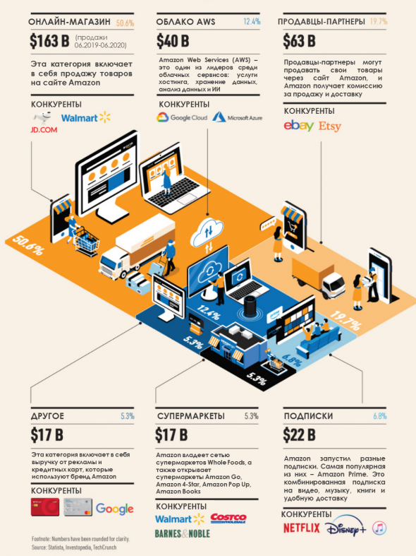 Что такое Amazon? В одной картинке