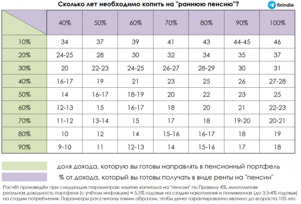 Сколько лет копить на пенсию?