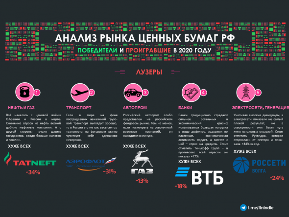 Результаты 2020 года на российском рынке: лучшие и худшие секторы