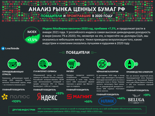 Результаты 2020 года на российском рынке: лучшие и худшие секторы