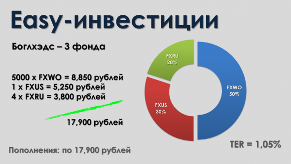 Как собрать Bogleheads Three Funds Portfolio из ETF/БПИФ, доступных на Мосбирже