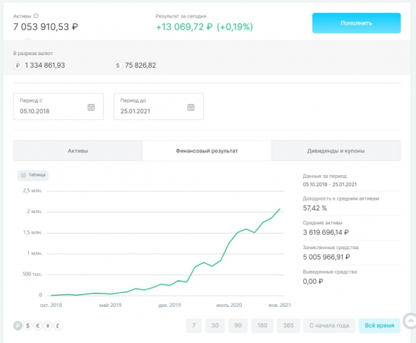 Как получить доход 2 млн рублей на бирже за 2 года