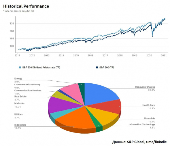 Индекс дивидендных аристократов США - инструмент для формирования портфеля
