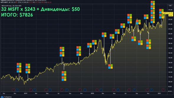 Покупать или ждать просадку?