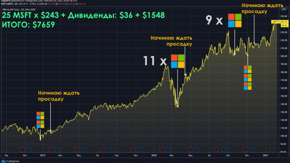 Покупать или ждать просадку?