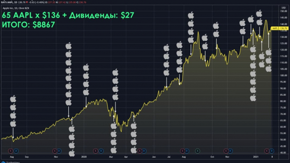 Покупать или ждать просадку?