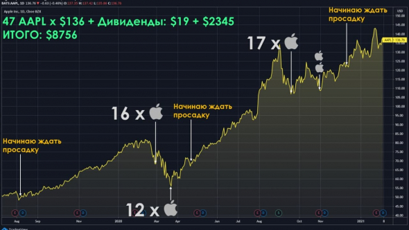 Покупать или ждать просадку?