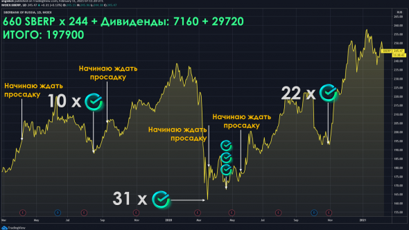 Покупать или ждать просадку?